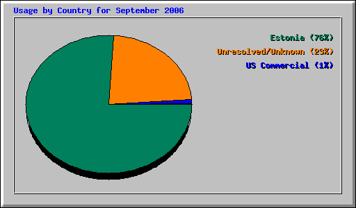 Usage by Country for September 2006