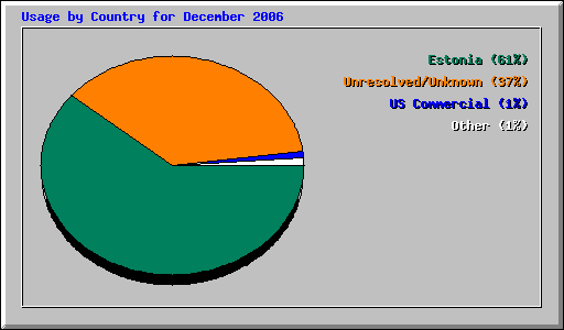 Usage by Country for December 2006