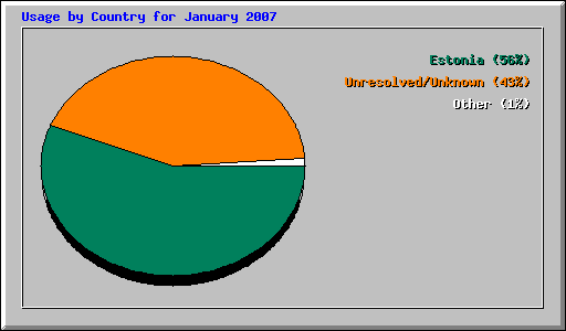 Usage by Country for January 2007