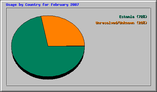 Usage by Country for February 2007