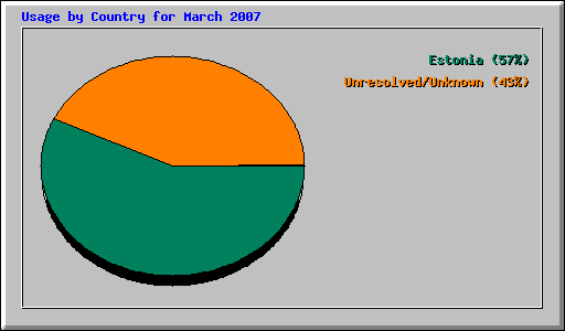 Usage by Country for March 2007