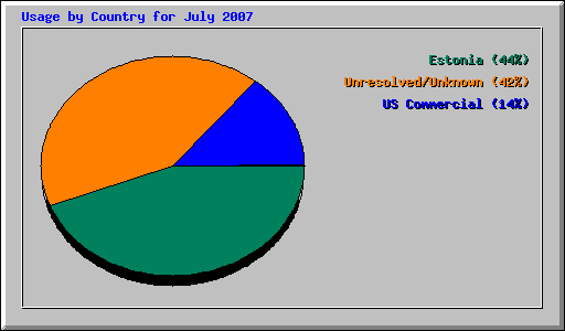 Usage by Country for July 2007
