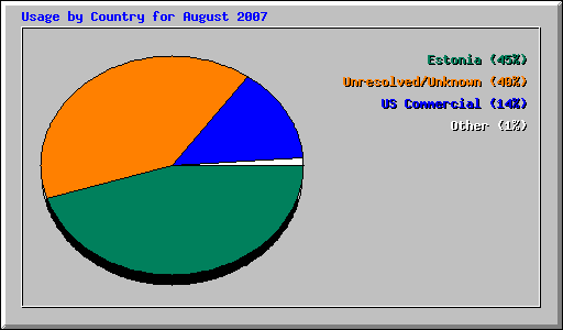 Usage by Country for August 2007