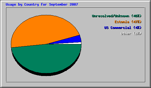 Usage by Country for September 2007