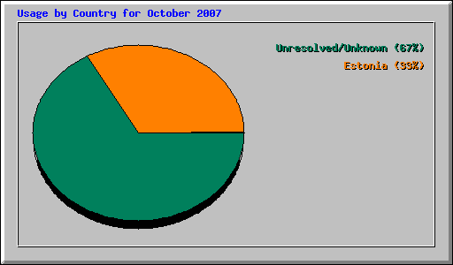 Usage by Country for October 2007