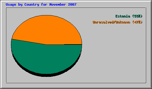 Usage by Country for November 2007