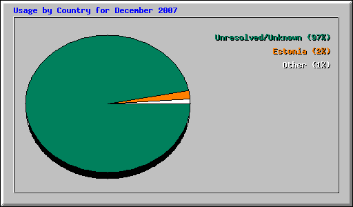 Usage by Country for December 2007