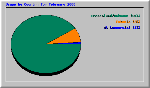 Usage by Country for February 2008