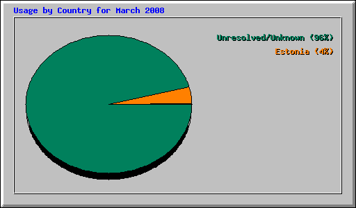 Usage by Country for March 2008