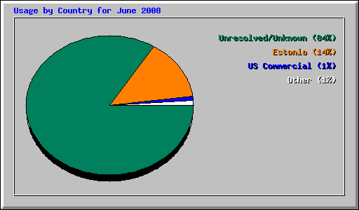 Usage by Country for June 2008