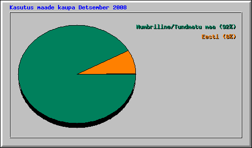 Kasutus maade kaupa Detsember 2008