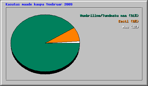 Kasutus maade kaupa Veebruar 2009