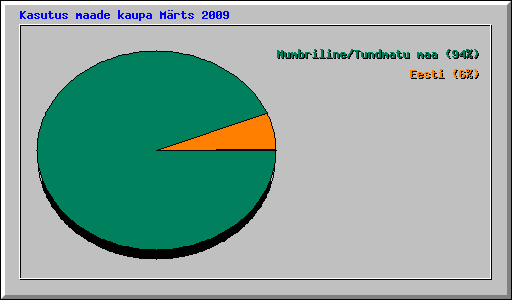 Kasutus maade kaupa Märts 2009
