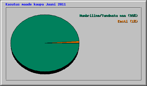 Kasutus maade kaupa Juuni 2011
