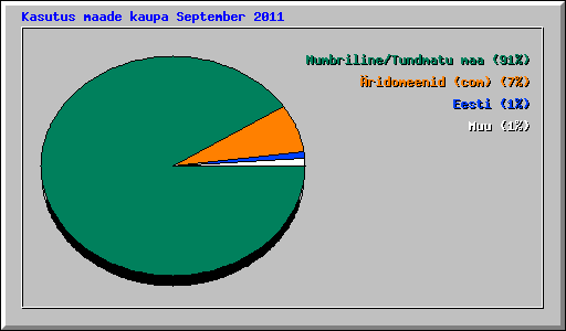 Kasutus maade kaupa September 2011