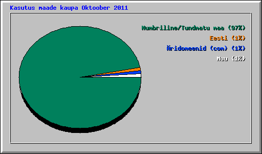Kasutus maade kaupa Oktoober 2011