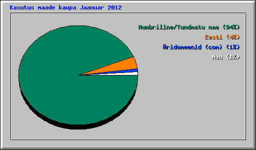 Kasutus maade kaupa Jaanuar 2012