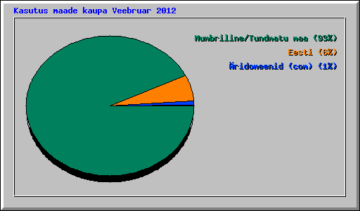 Kasutus maade kaupa Veebruar 2012