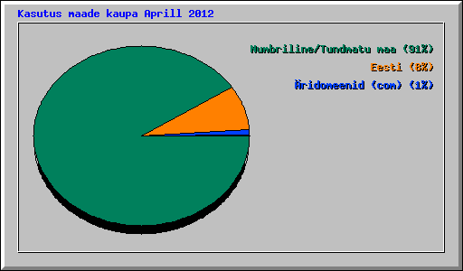 Kasutus maade kaupa Aprill 2012