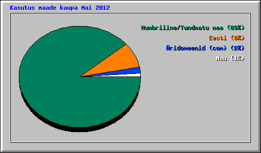 Kasutus maade kaupa Mai 2012