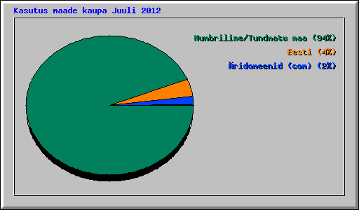 Kasutus maade kaupa Juuli 2012