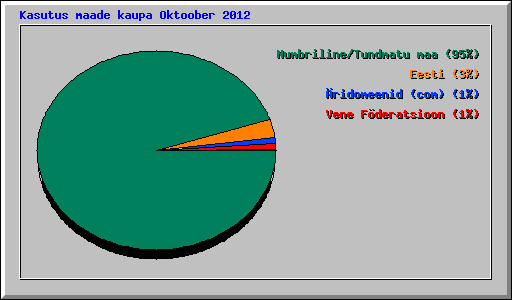 Kasutus maade kaupa Oktoober 2012