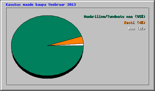 Kasutus maade kaupa Veebruar 2013