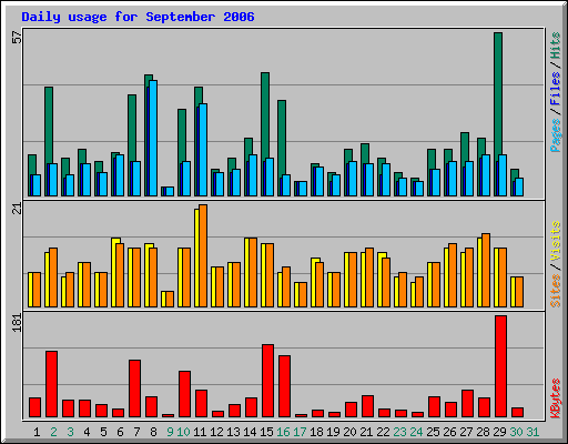 Daily usage for September 2006