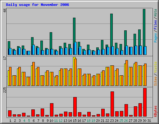 Daily usage for November 2006
