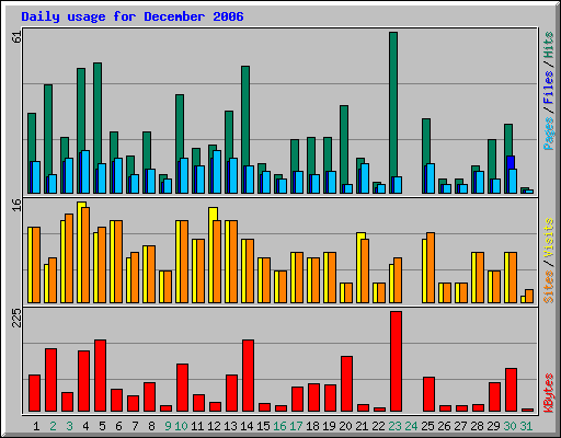 Daily usage for December 2006