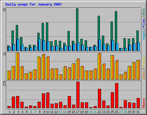 Daily usage for January 2007