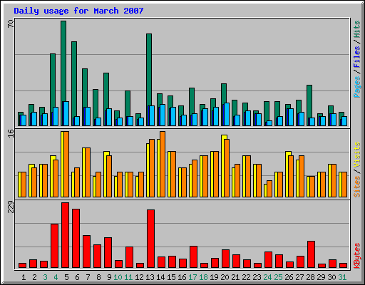 Daily usage for March 2007