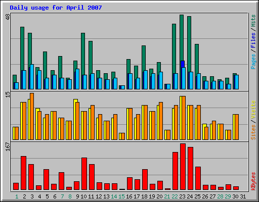 Daily usage for April 2007