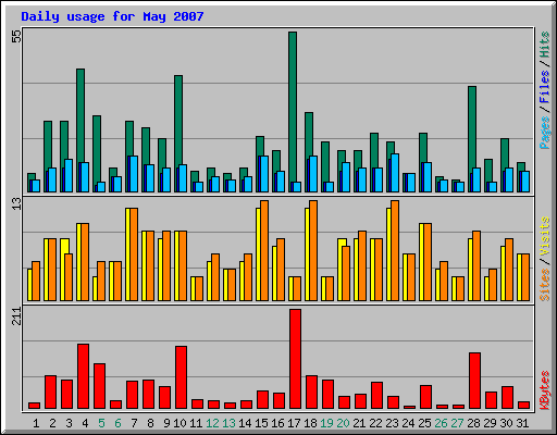 Daily usage for May 2007