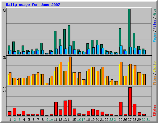 Daily usage for June 2007