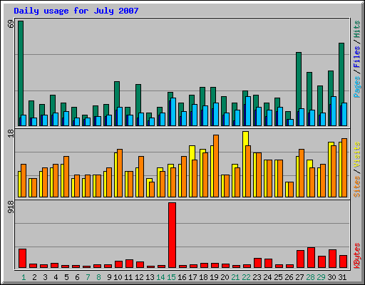 Daily usage for July 2007