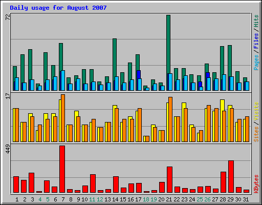Daily usage for August 2007