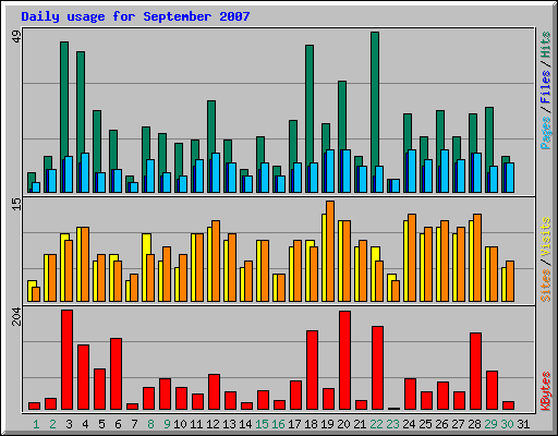 Daily usage for September 2007