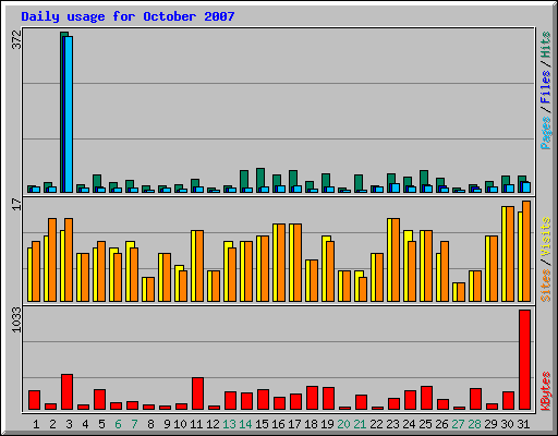 Daily usage for October 2007