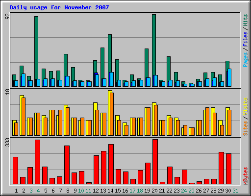 Daily usage for November 2007