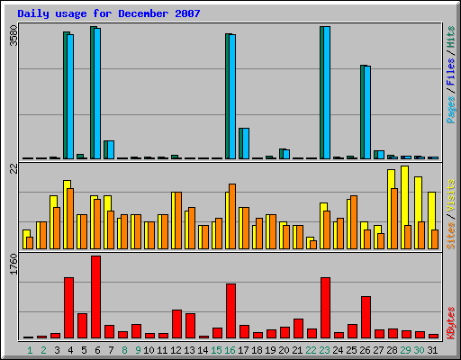 Daily usage for December 2007