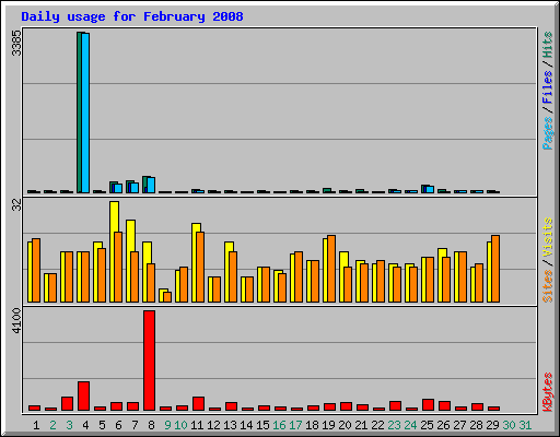 Daily usage for February 2008