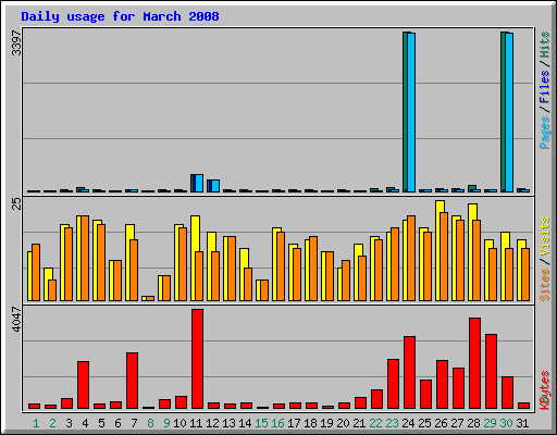 Daily usage for March 2008