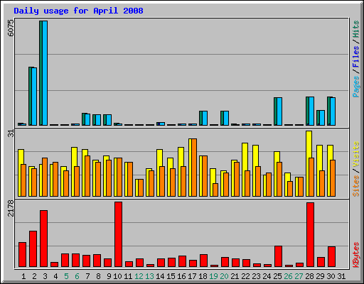 Daily usage for April 2008