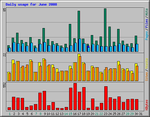 Daily usage for June 2008