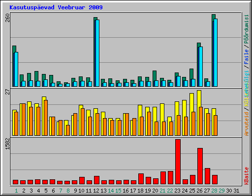 Kasutuspevad Veebruar 2009