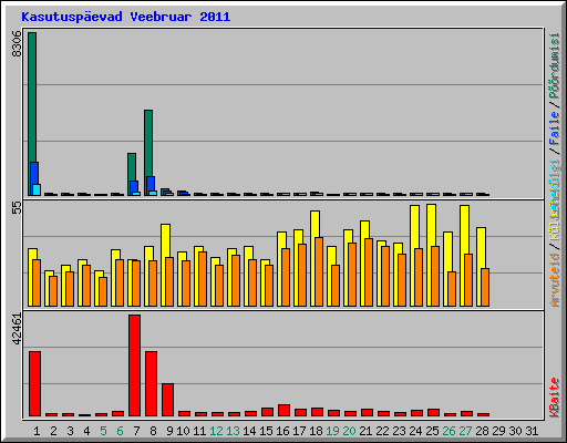 Kasutuspevad Veebruar 2011