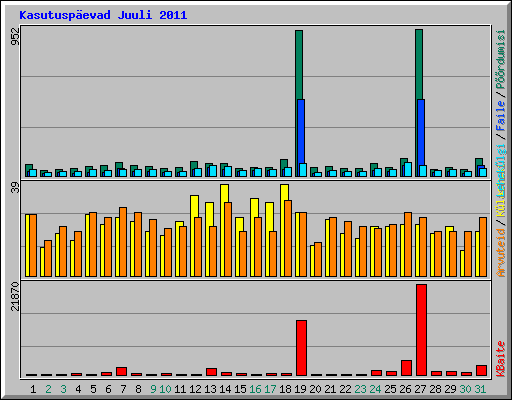 Kasutuspevad Juuli 2011