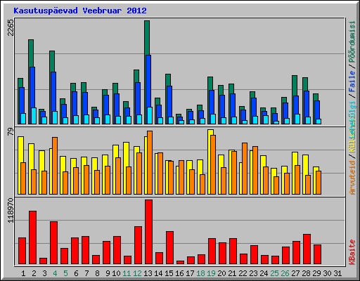 Kasutuspevad Veebruar 2012