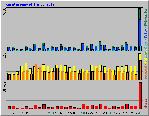 Kasutuspevad Mrts 2012